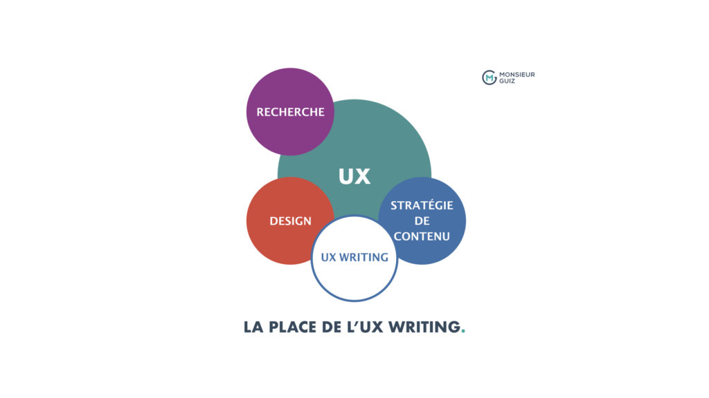 Un schéma qui présente la position prise par l'UX writing aux côtés du Design dans l'UX