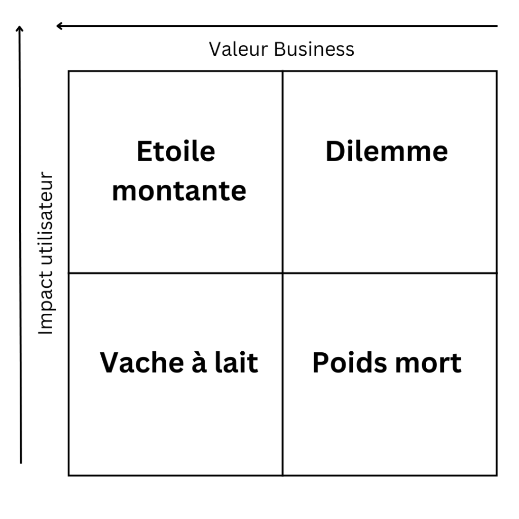 Matrice BCG pensée pour évaluer les fonctionnalités d'un produit sur les axes de la valeur utilisateur et de la valeur business dans la perspective d'un product management responsable