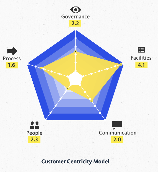 Les 5 dimensions de maturité UX du modèle organisationnel de centricité client / CX Partners / Google