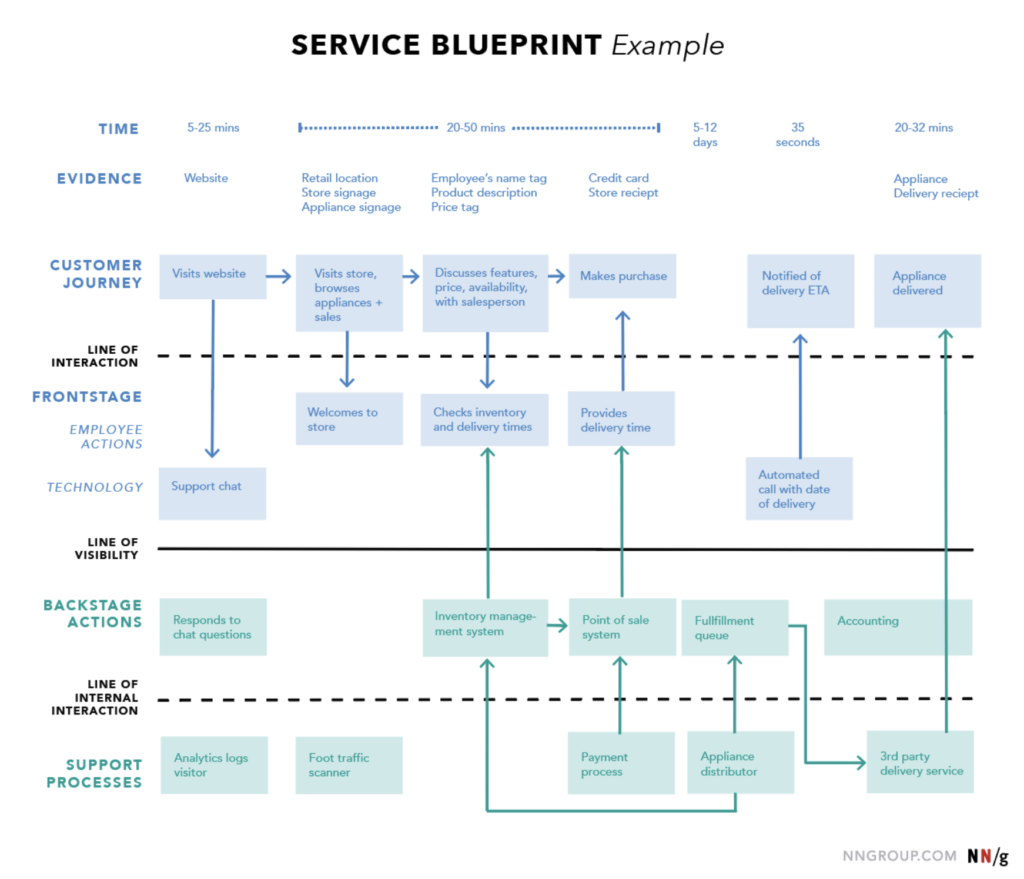Service Blueprint de Nielsen Norman NGroup