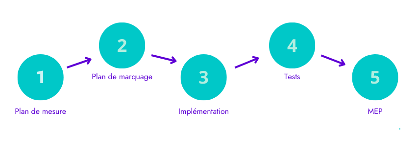 Étapes d'un plan de tracking Google Analytics 